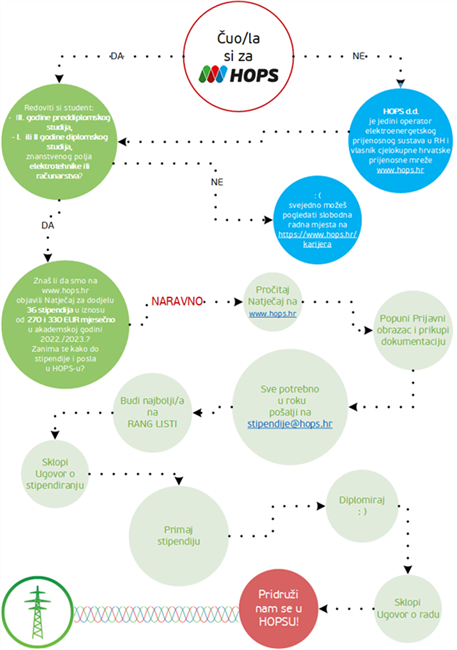 HOPS d.d. natječaj za dodjelu stipendija redovitim studentima