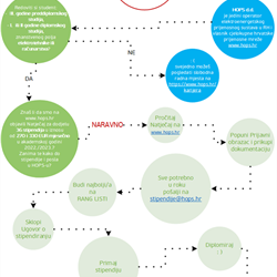 HOPS d.d. natječaj za dodjelu stipendija redovitim studentima