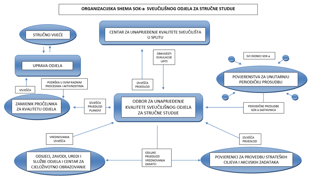 Ustroj sustava za osiguravanje kvalitete na odjelu